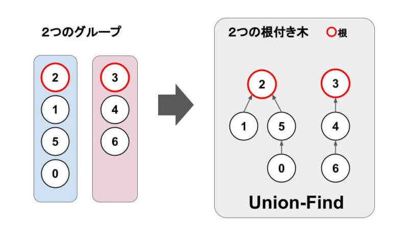 union-find-4